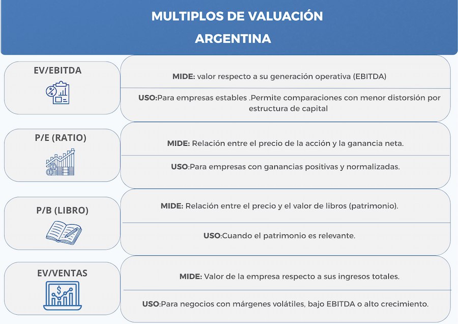 Tabla comparativa de múltiplos de valuación EV EBITDA, P/E y EV Ventas usados en Argentina